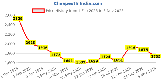 ajio.com svaraa Women Embellished 3-Piece Unstitched Dress Material svaraa Price History Graph from 1 Feb 2025 to 5 Nov 2025