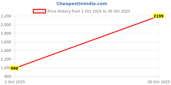 ajio.com svaraa Women Embellished 3-Piece Unstitched Dress Material svaraa Price History Graph from 2 Oct 2025 to 30 Oct 2025