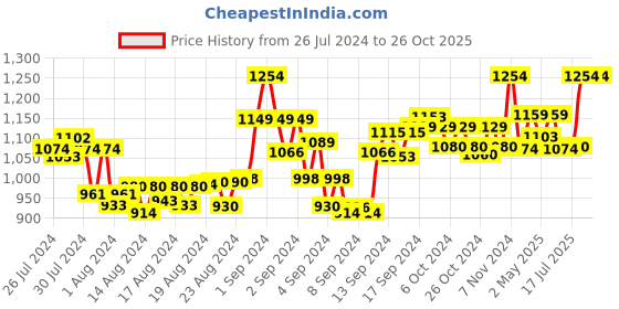 ajio.com bhumifab Women Embellished A-Line Burqa with Scarf bhumifab Price History Graph from 26 Jul 2024 to 25 Oct 2025
