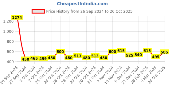 ajio.com nauti nati Women Embellished A-Line Dress nauti nati Price History Graph from 26 Sep 2024 to 26 Oct 2025