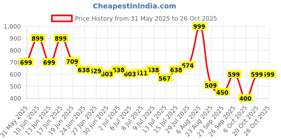 ajio.com avaasa mix n' match Women Embellished A-Line Dress avaasa mix n' match Price History Graph from 31 May 2025 to 26 Oct 2025