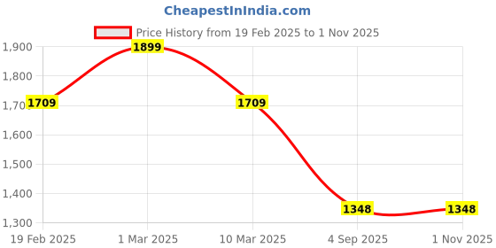ajio.com Women Embellished A-Line Kurta Price History Graph from 19 Feb 2025 to 1 Nov 2025