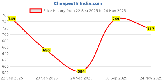 ajio.com svaraa Women Embellished A-line Kurta svaraa Price History Graph from 22 Sep 2025 to 24 Nov 2025