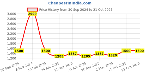ajio.com limbudi creation Women Embellished A-Line Kurta Set limbudi creation Price History Graph from 30 Sep 2024 to 21 Oct 2025