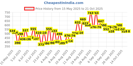 ajio.com kiana house of fashion Women Embellished A-Line Kurta Set kiana house of fashion Price History Graph from 15 May 2025 to 21 Oct 2025