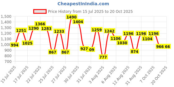 ajio.com stylum Women Embellished A-line Kurta Set stylum Price History Graph from 15 Jul 2025 to 16 Oct 2025