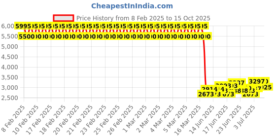 ajio.com biba Women Embellished A-Line Kurta with Palazzos & Dupatta biba Price History Graph from 8 Feb 2025 to 15 Oct 2025