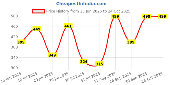 ajio.com youthnic Women Embellished A-line Tunic youthnic Price History Graph from 15 Jun 2025 to 24 Oct 2025