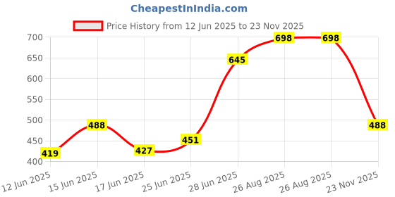 ajio.com warthy ent Women Embellished A-Line Tunic warthy ent Price History Graph from 12 Jun 2025 to 23 Nov 2025