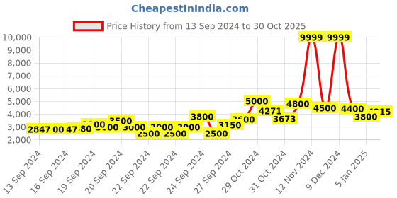 ajio.com zeel clothing Women Embellished & Embroidered Flared Lehenga Choli Set with Dupatta zeel clothing Price History Graph from 13 Sep 2024 to 30 Oct 2025