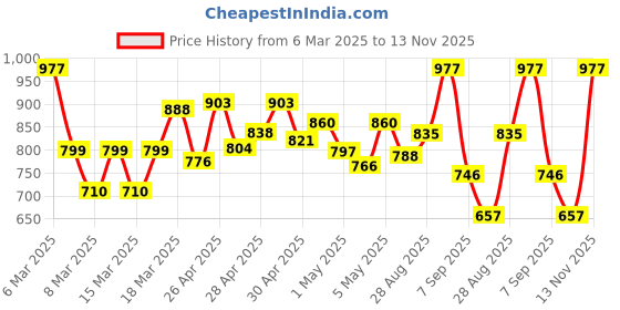 ajio.com lilots Women Embellished & Embroidered Saree lilots Price History Graph from 6 Mar 2025 to 13 Nov 2025