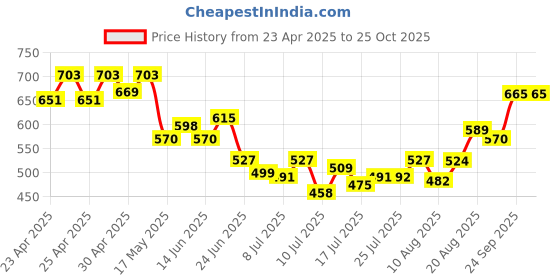 ajio.com akshatani fashion Women Embellished & Embroidery Kurti akshatani fashion Price History Graph from 23 Apr 2025 to 24 Oct 2025