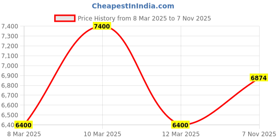 ajio.com zeel clothing Women Embellished & Embroidery Lehenga Choli Set with Dupatta zeel clothing Price History Graph from 8 Mar 2025 to 7 Nov 2025
