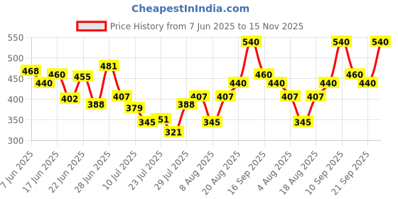 ajio.com svaraa Women Embellished & Embroidery Straight Kurti svaraa Price History Graph from 7 Jun 2025 to 15 Nov 2025