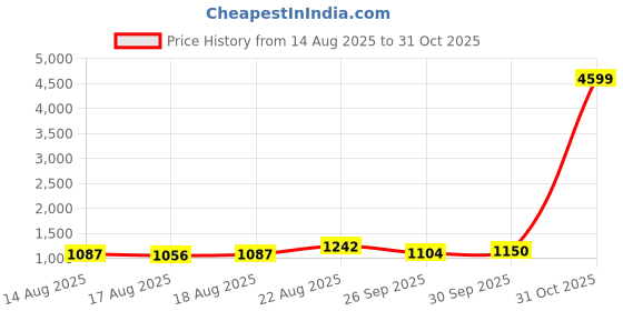 ajio.com varanga Women Embellished Angrakha Kurta Set varanga Price History Graph from 14 Aug 2025 to 31 Oct 2025