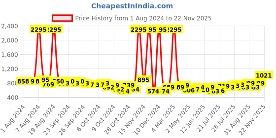 ajio.com catwalk Women Embellished Ankle-Loop Flat Sandals catwalk Price History Graph from 1 Aug 2024 to 22 Nov 2025