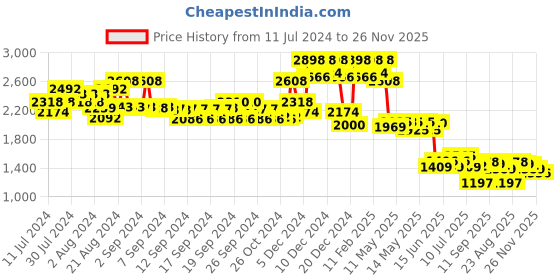 ajio.com soch Women Embellished Back Open Blouse soch Price History Graph from 11 Jul 2024 to 26 Nov 2025
