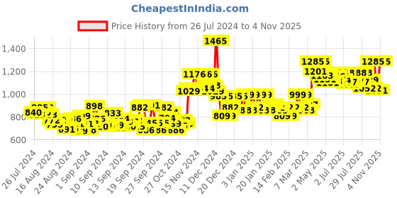 ajio.com studio shringaar Women Embellished Back Open Blouse studio shringaar Price History Graph from 26 Jul 2024 to 4 Nov 2025