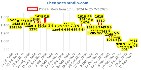 ajio.com soch Women Embellished Back Open Blouse soch Price History Graph from 17 Jul 2024 to 25 Oct 2025