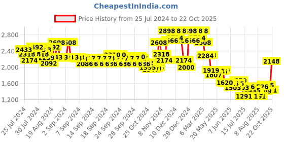 ajio.com soch Women Embellished Back Open Blouse soch Price History Graph from 25 Jul 2024 to 22 Oct 2025