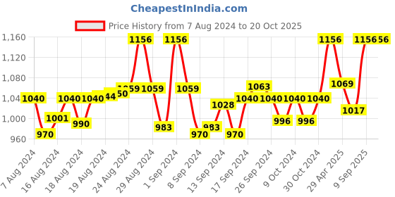 ajio.com charukriti Women Embellished Back-Open Blouse charukriti Price History Graph from 7 Aug 2024 to 20 Oct 2025