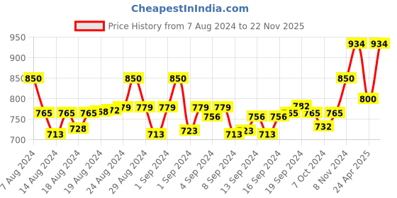 ajio.com studiorasa Women Embellished Back Open Blouse studiorasa Price History Graph from 7 Aug 2024 to 22 Nov 2025