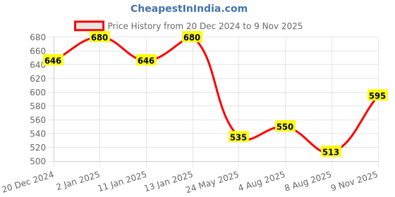 ajio.com studiorasa Women Embellished Back Open Blouse studiorasa Price History Graph from 20 Dec 2024 to 9 Nov 2025