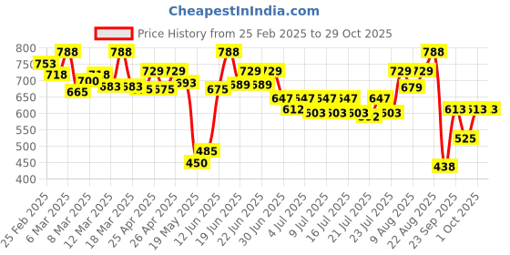 ajio.com kalapati Women Embellished Back-Open Blouse kalapati Price History Graph from 25 Feb 2025 to 29 Oct 2025