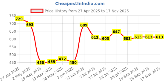 ajio.com kalapati Women Embellished Back-Open Blouse kalapati Price History Graph from 27 Apr 2025 to 16 Nov 2025