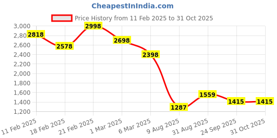 ajio.com soch Women Embellished Back Open Blouse soch Price History Graph from 11 Feb 2025 to 31 Oct 2025