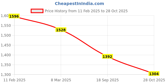 ajio.com soch Women Embellished Back Open Blouse soch Price History Graph from 11 Feb 2025 to 28 Oct 2025