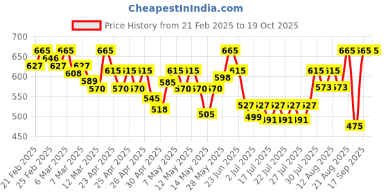 ajio.com kalapati Women Embellished Back-Open Blouse kalapati Price History Graph from 21 Feb 2025 to 18 Oct 2025