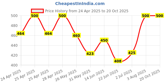ajio.com oomph! Women Embellished Back Open Blouse   oomph! Price History Graph from 24 Apr 2025 to 20 Oct 2025