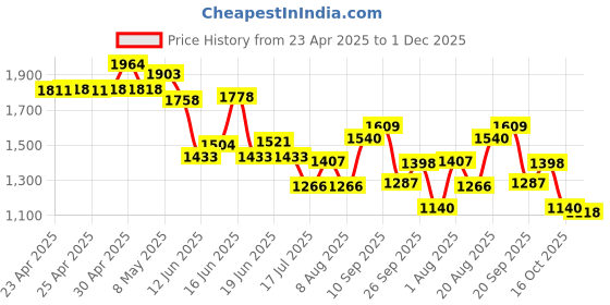 ajio.com soch Women Embellished Back-Open Blouse soch Price History Graph from 23 Apr 2025 to 1 Dec 2025