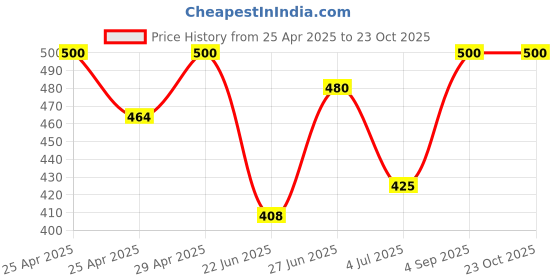 ajio.com oomph! Women Embellished Back Open Blouse  oomph! Price History Graph from 25 Apr 2025 to 22 Oct 2025