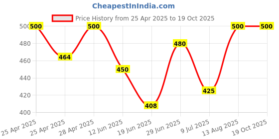 ajio.com oomph! Women Embellished Back Open Blouse   oomph! Price History Graph from 25 Apr 2025 to 19 Oct 2025