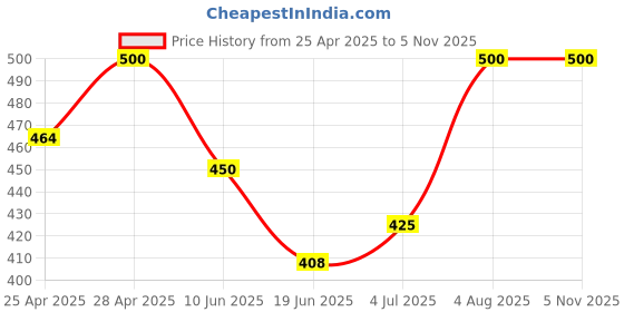 ajio.com oomph! Women Embellished Back Open Blouse oomph! Price History Graph from 25 Apr 2025 to 2 Nov 2025