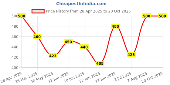 ajio.com oomph! Women Embellished Back Open Blouse oomph! Price History Graph from 28 Apr 2025 to 19 Oct 2025