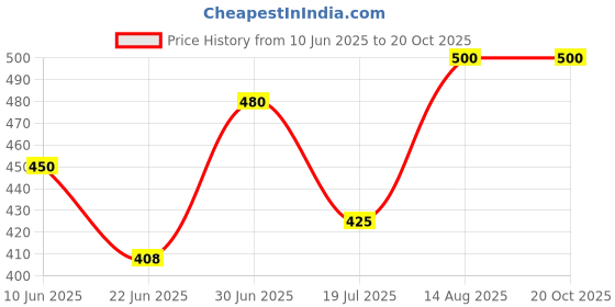 ajio.com oomph! Women Embellished Back Open Blouse oomph! Price History Graph from 10 Jun 2025 to 20 Oct 2025