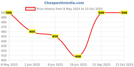 ajio.com oomph! Women Embellished Back Open Blouse    oomph! Price History Graph from 8 May 2025 to 22 Oct 2025