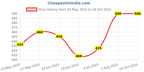 ajio.com oomph! Women Embellished Back Open Blouse   oomph! Price History Graph from 23 May 2025 to 24 Oct 2025