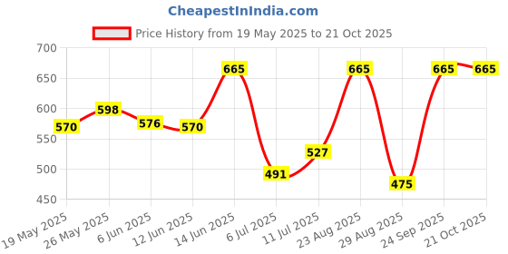 ajio.com kalapati Women Embellished Back Open Blouse kalapati Price History Graph from 19 May 2025 to 20 Oct 2025