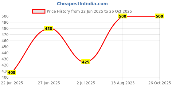 ajio.com oomph! Women Embellished Back-Open Blouse oomph! Price History Graph from 22 Jun 2025 to 26 Oct 2025