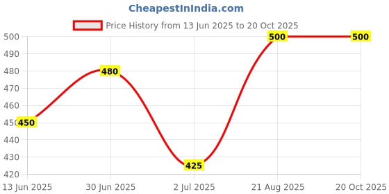 ajio.com oomph! Women Embellished Back Open Blouse  oomph! Price History Graph from 13 Jun 2025 to 20 Oct 2025