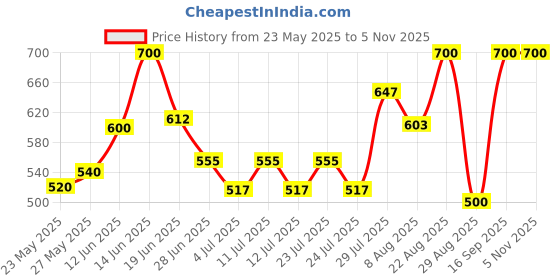 ajio.com leela fashion women's clothing Women Embellished Back Open Blouse leela fashion women's clothing Price History Graph from 23 May 2025 to 5 Nov 2025