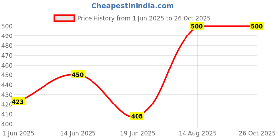 ajio.com oomph! Women Embellished Back Open Blouse  oomph! Price History Graph from 1 Jun 2025 to 26 Oct 2025