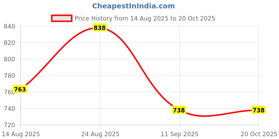 ajio.com jm looks Women Embellished Ballerinas with Synthetic Upper jm looks Price History Graph from 14 Aug 2025 to 20 Oct 2025