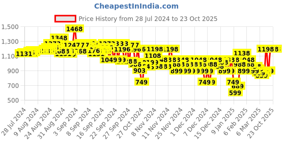 ajio.com steppings Women Embellished Block Heels steppings Price History Graph from 28 Jul 2024 to 23 Oct 2025