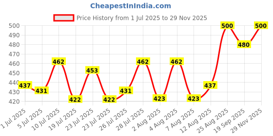 ajio.com wizulo trendz Women Embellished Blouse wizulo trendz Price History Graph from 1 Jul 2025 to 29 Nov 2025