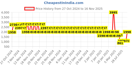 ajio.com catwalk Women Embellished Buckle Accent Wedges catwalk Price History Graph from 27 Oct 2024 to 16 Nov 2025